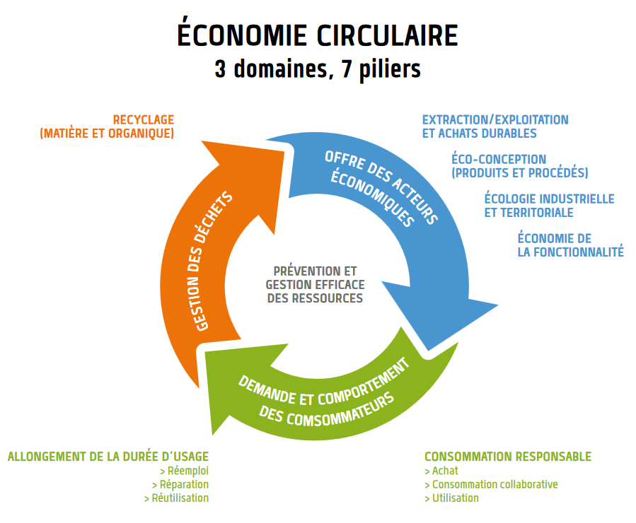 économie circulaire 7 pilliers